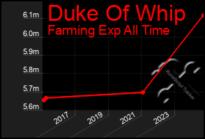 Total Graph of Duke Of Whip