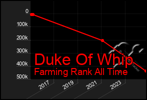 Total Graph of Duke Of Whip