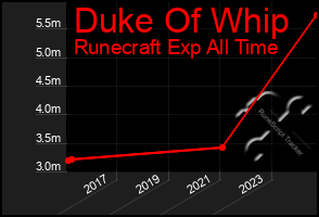 Total Graph of Duke Of Whip