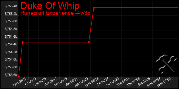 Last 31 Days Graph of Duke Of Whip