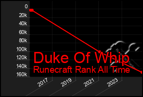 Total Graph of Duke Of Whip