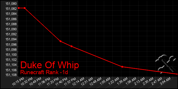Last 24 Hours Graph of Duke Of Whip