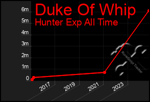 Total Graph of Duke Of Whip