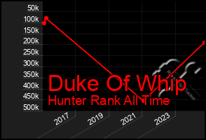 Total Graph of Duke Of Whip