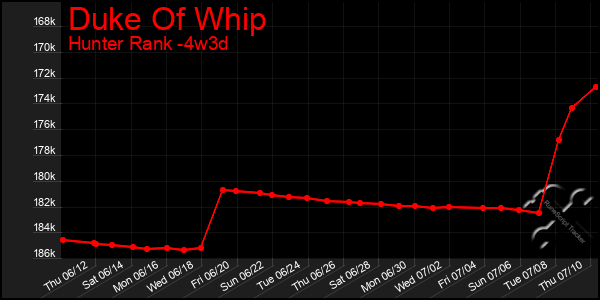 Last 31 Days Graph of Duke Of Whip