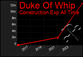 Total Graph of Duke Of Whip