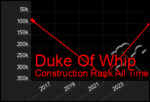 Total Graph of Duke Of Whip