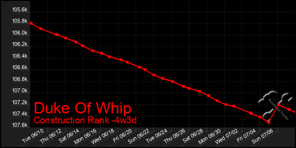 Last 31 Days Graph of Duke Of Whip