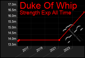 Total Graph of Duke Of Whip