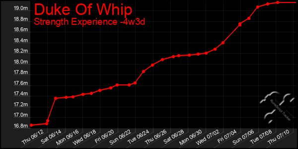 Last 31 Days Graph of Duke Of Whip