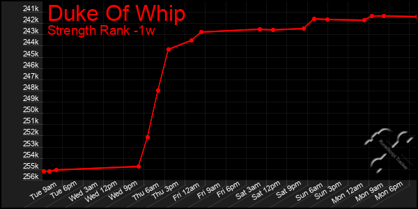 Last 7 Days Graph of Duke Of Whip