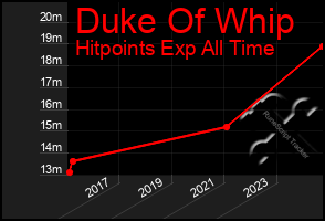 Total Graph of Duke Of Whip