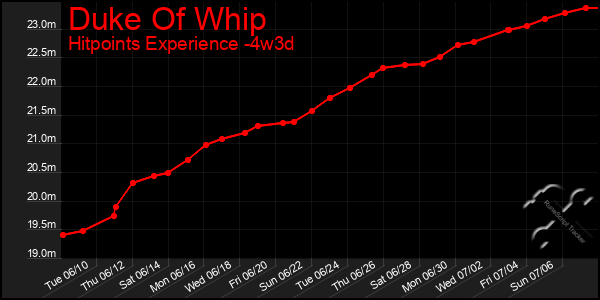 Last 31 Days Graph of Duke Of Whip