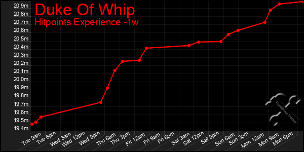 Last 7 Days Graph of Duke Of Whip