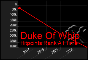 Total Graph of Duke Of Whip