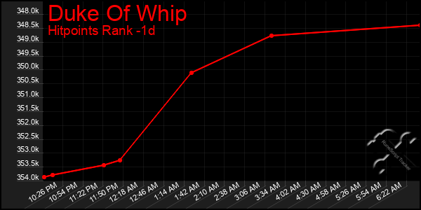 Last 24 Hours Graph of Duke Of Whip