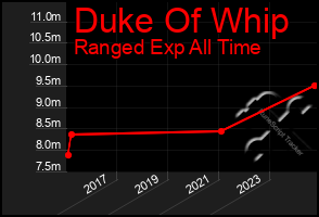 Total Graph of Duke Of Whip