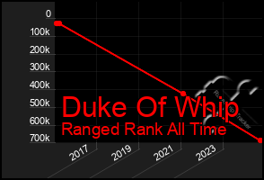 Total Graph of Duke Of Whip