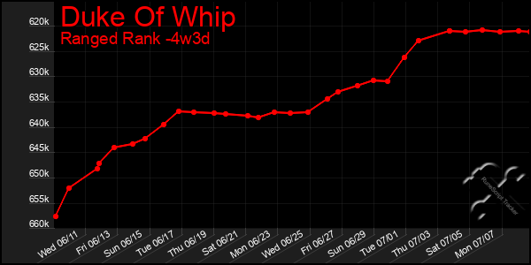 Last 31 Days Graph of Duke Of Whip