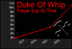 Total Graph of Duke Of Whip