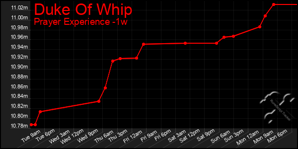 Last 7 Days Graph of Duke Of Whip