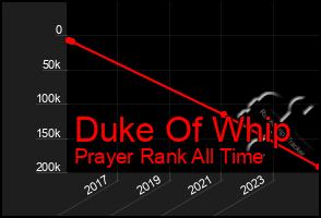 Total Graph of Duke Of Whip