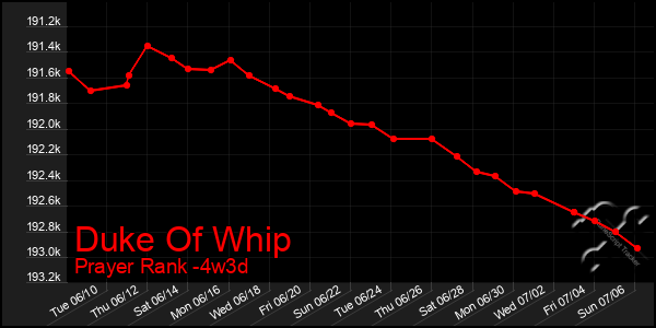Last 31 Days Graph of Duke Of Whip