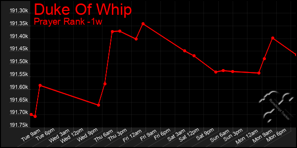Last 7 Days Graph of Duke Of Whip