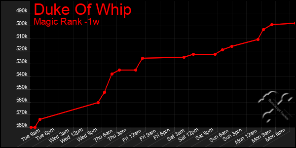 Last 7 Days Graph of Duke Of Whip