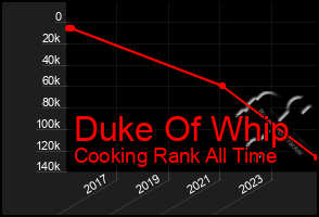 Total Graph of Duke Of Whip