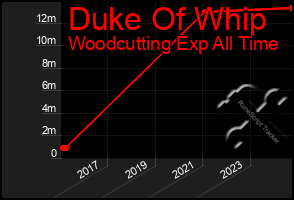 Total Graph of Duke Of Whip