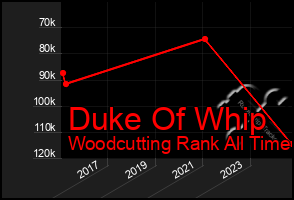 Total Graph of Duke Of Whip