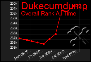 Total Graph of Dukecumdump