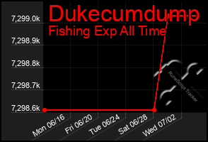 Total Graph of Dukecumdump