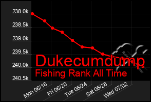 Total Graph of Dukecumdump