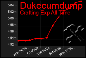 Total Graph of Dukecumdump