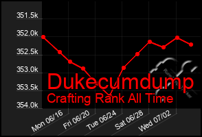Total Graph of Dukecumdump