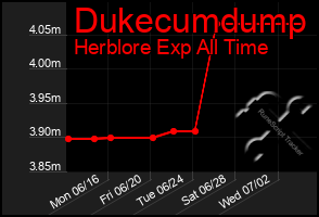 Total Graph of Dukecumdump