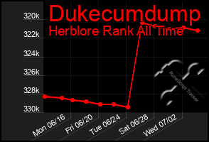 Total Graph of Dukecumdump