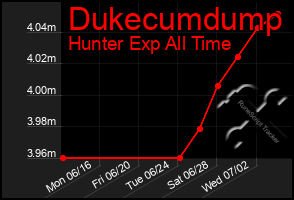 Total Graph of Dukecumdump