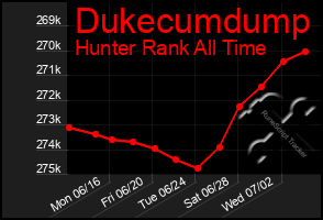 Total Graph of Dukecumdump