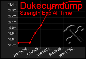 Total Graph of Dukecumdump