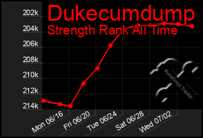 Total Graph of Dukecumdump