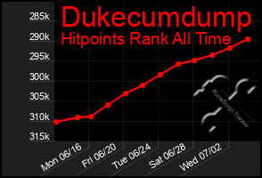 Total Graph of Dukecumdump