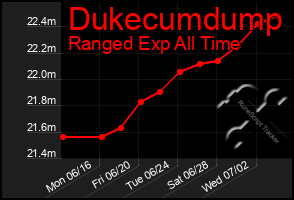 Total Graph of Dukecumdump