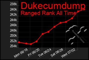 Total Graph of Dukecumdump