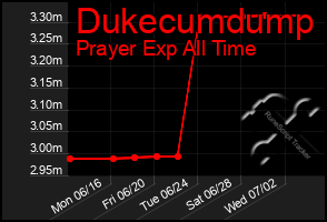 Total Graph of Dukecumdump