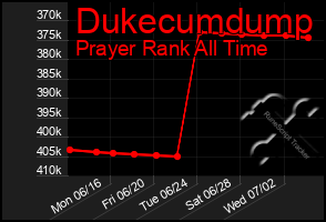 Total Graph of Dukecumdump