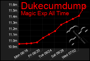 Total Graph of Dukecumdump