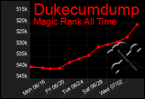 Total Graph of Dukecumdump